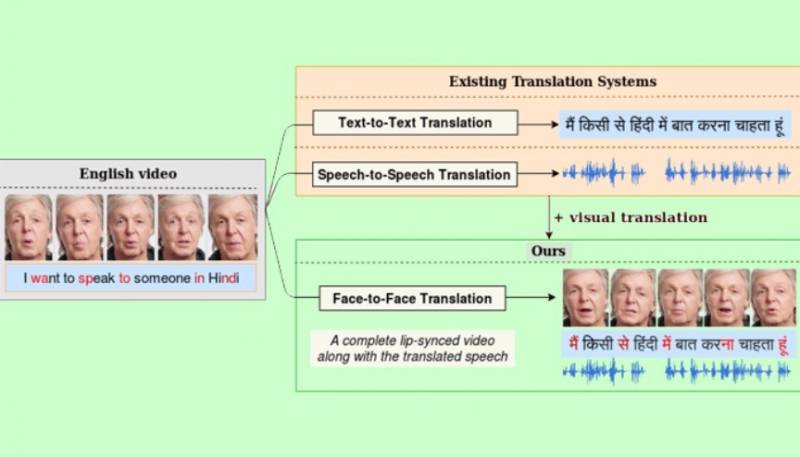 Iiit hyderabad automatic face to face translation