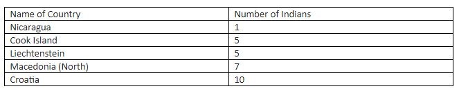 Least Number Of Indians Living In Countries