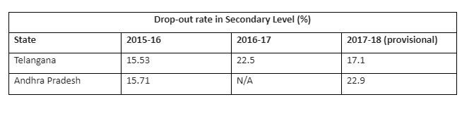 School Drop Out Rate In Telangana