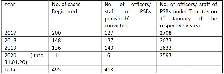 Table Cbi Case