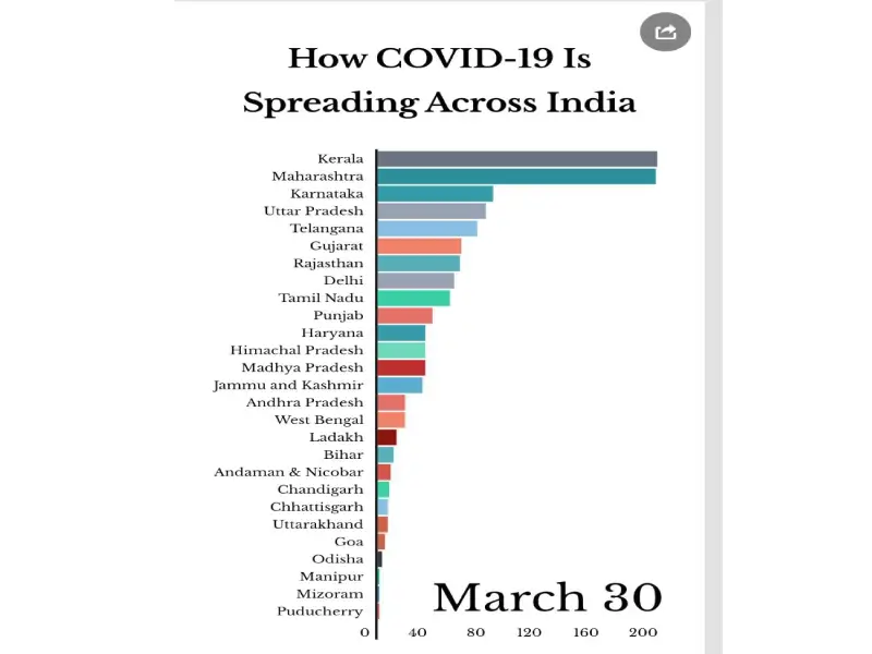 Coronavirus positive cases double in six days across country, death toll 29