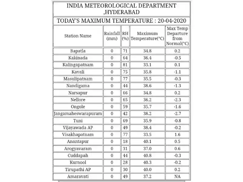 IMD weather forecast