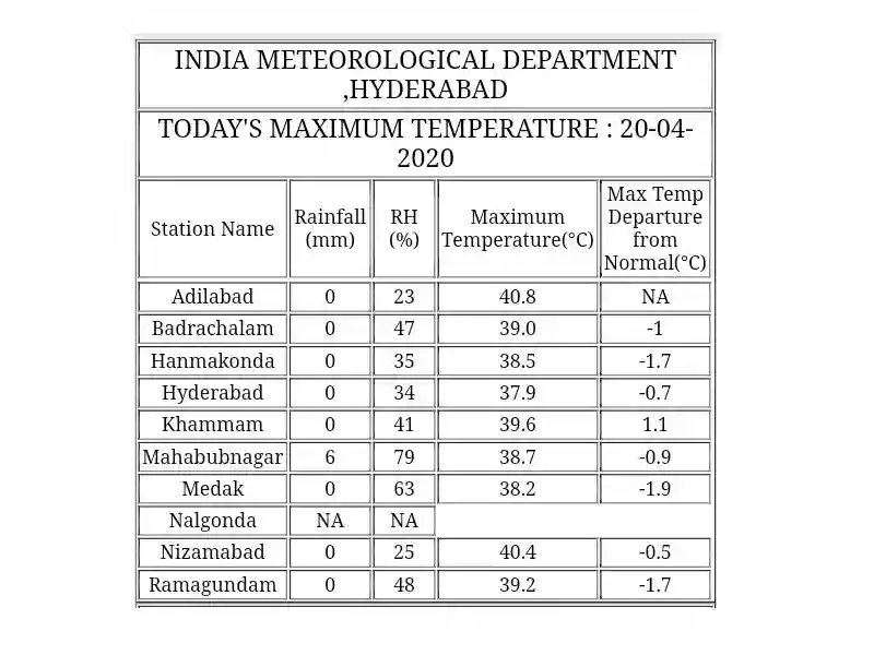 IMD temperature forecast 