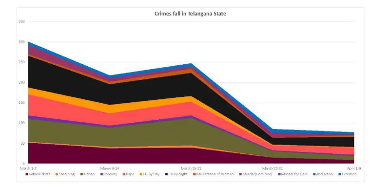 Crime rate in Telangana