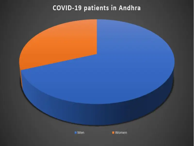 Data : 69% of COVID patients in AP are men, most have travel history