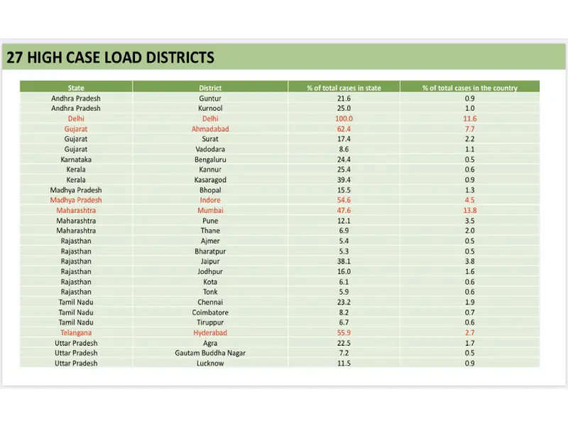 NITI aayog data district wise high case load districts