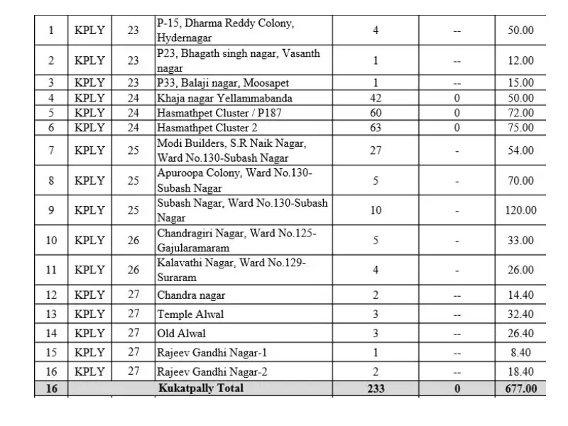 Kukatpally containment zone covid-19