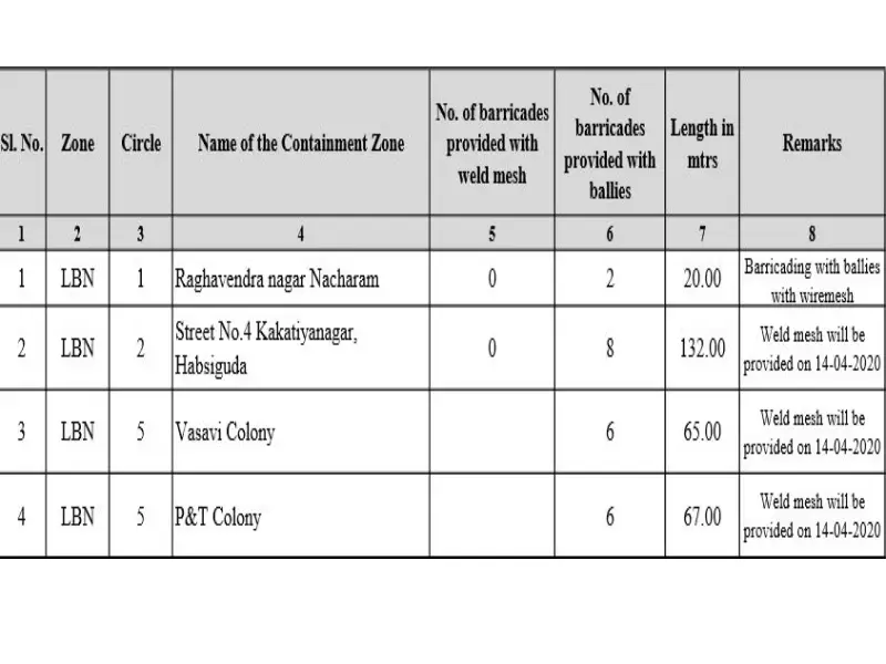 Lbnagar containment zone