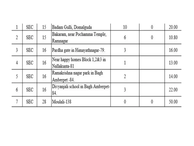 Secunderabad containment zone COVID-19 ghmc