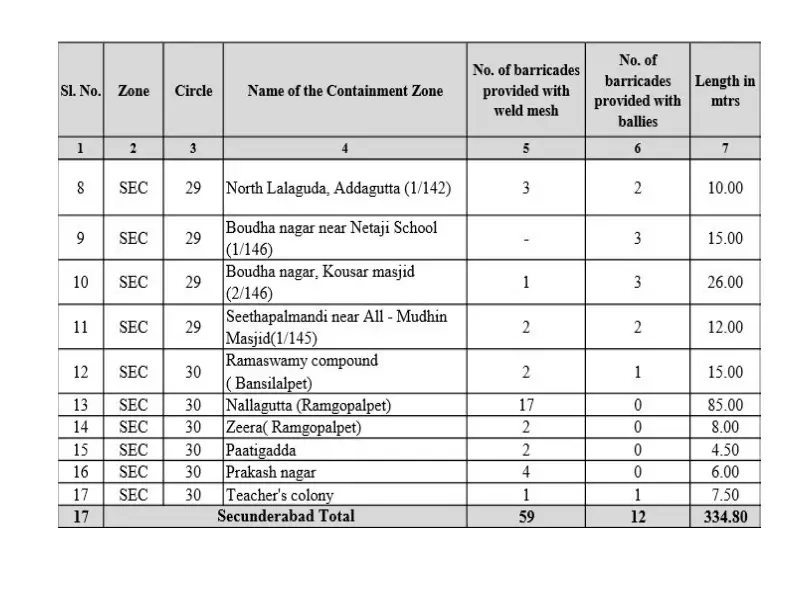 Secunderabad containment zone COVID-19 ghmc