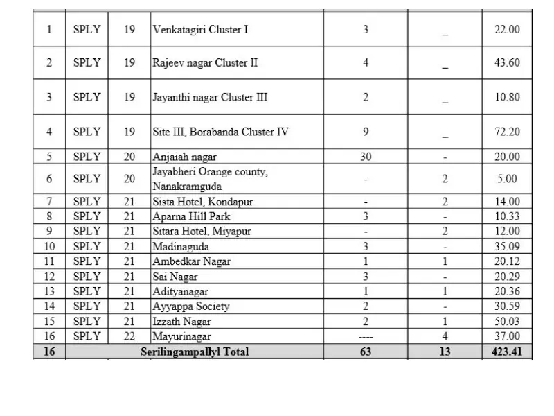 serilingampally covid-19 containment zone ghmc