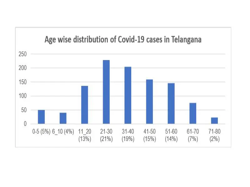 Age Wise Telangana Coronavirus Covid 19