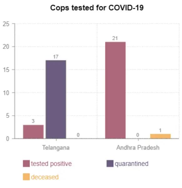 Cops Covid 19 andhra telangana