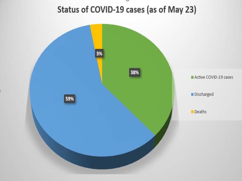 Around 60 percent of COVID-19 patients in Telangana discharged: Report