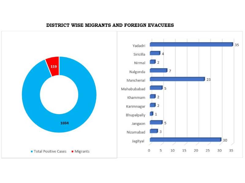 district wise migrants foreign evacuees 