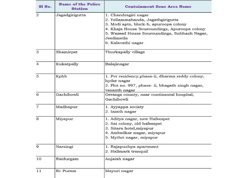 Cyberabad list of containment zone