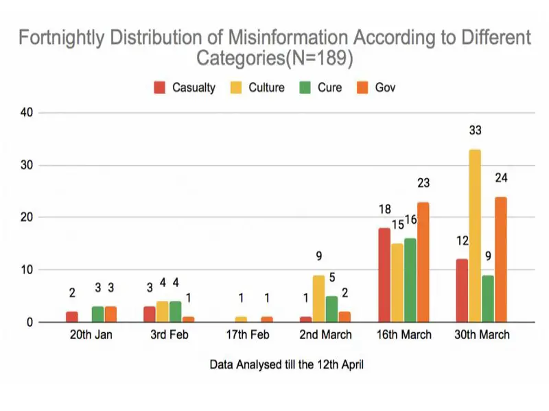 Misinformation 2