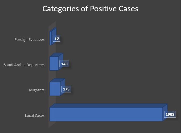 COVID-19 positive cases in hyderabad