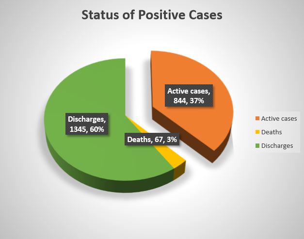 COVID-19 positive cases in hyderabad