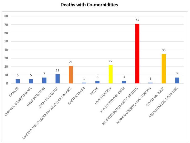 Death comorbditities telangana