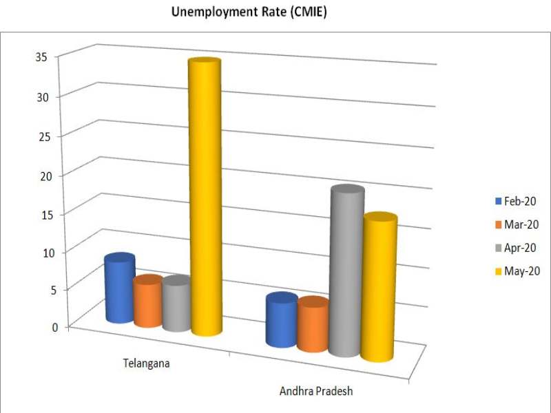 Unemployment in telangana cmie