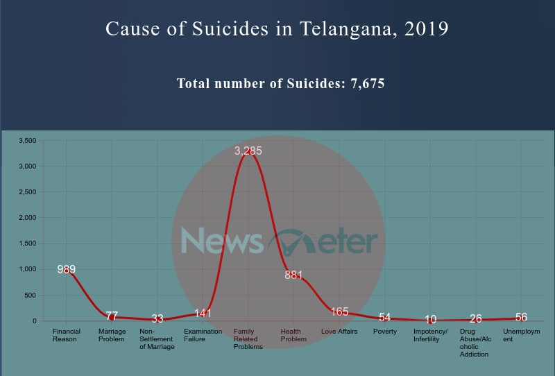 Cause Of Suicides In Telangana 2019
