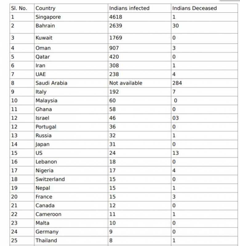 Indians Abroad Infected