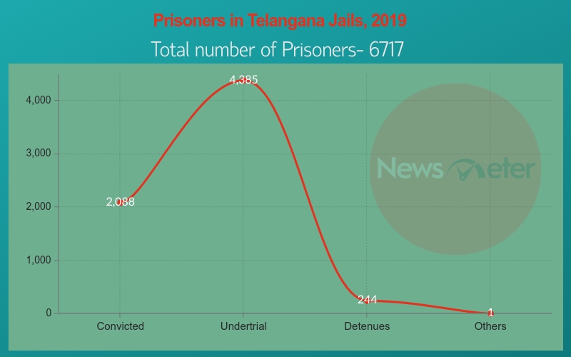 Total Number Of Inmates