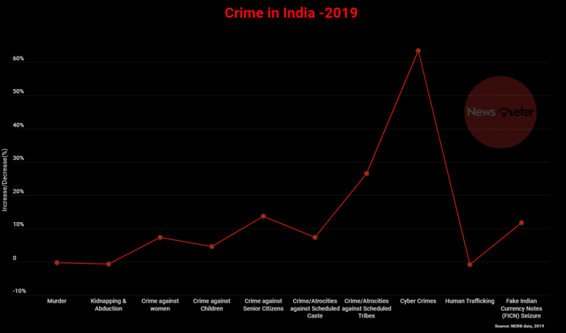 Crime In India Changes