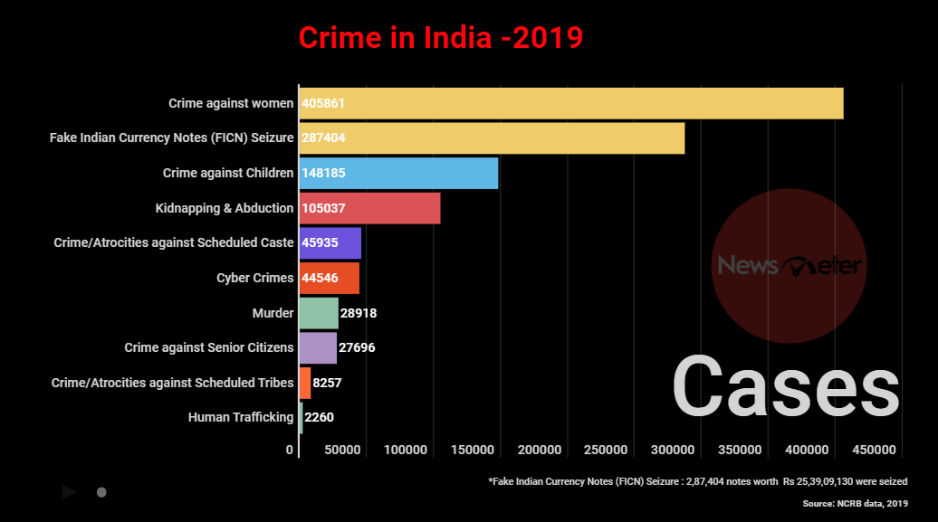 Crime In India 2019